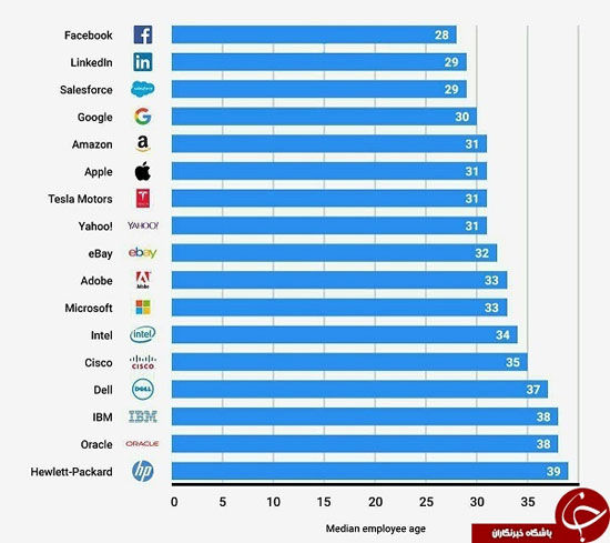 فیسبوک جوان‌ترین شرکت جهان