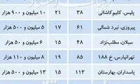 قیمت آپارتمان‌های بالای ۱۵ سال در تهران