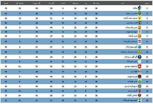 جدول رده بندی لیگ دسته یک