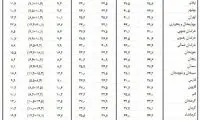 کاهش نرخ بیکاری در ۱۹ استان کشور