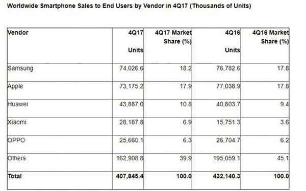 سامسونگ؛ رکورددار فروش گوشی هوشمند در ۲۰۱۷