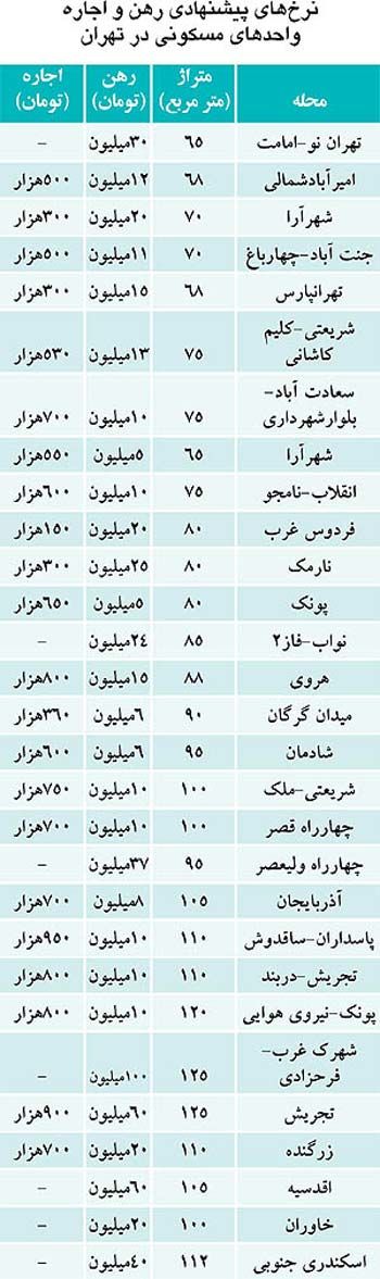 آخرین قیمت اجاره مسکن در تهران/ جدول