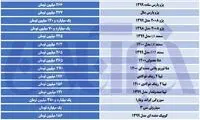 آخرین وضعیت قیمت‌ها در بازار خودرو