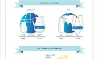 اینفوگرافی: حقایق شیر