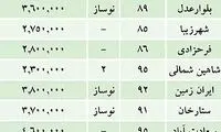 گران‌ فروشی مسکن به بهانه امکانات اضافه!