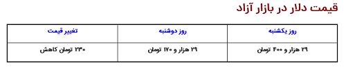 پیش‌بینی قیمت دلار امروز