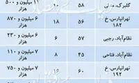 قیمت آپارتمان‌های زیر ۶۰ متر در تهران