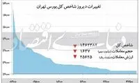 عقبگرد شاخص بازار بورس به کف ۴ماهه
