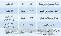 املاک با قیمت پیشنهادی کمتر از متوسط در تهران