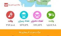 اینفوگرافی؛ تولد، ازدواج، طلاق و مرگ و میر در ایران