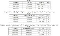 شهریه‌های جدید مهدهای کودک