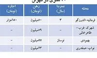 اجاره مسکن بوی شب عید گرفت