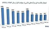 آمار تاسف بار از مرگ ایرانی ها در حوادث کار