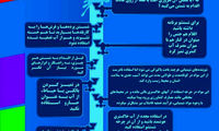 اینفوگرافی؛ ۸ روش برای کاهش مصرف آب