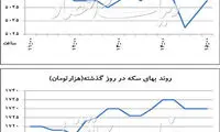 دشواری خرید دلار در چهارراه استانبول!