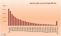 دوام ازدواج‌های منجر به طلاق ایران