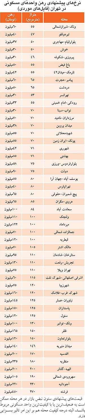 آپارتمان‌ های اجاره‌ ای با ویژگی «رهن کامل»