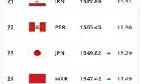 شاگردان اسکوچیچ در رتبه ۲۱ جهان و اول آسیا