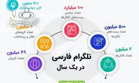 تلگرام فیلتر شده ۴۹میلیون کاربر دارد