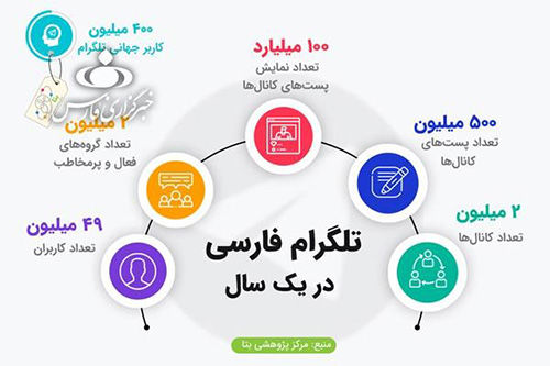 تلگرام فیلتر شده ۴۹میلیون کاربر دارد