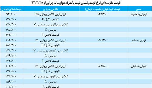 قیمت بلیت هواپیما شناور شد