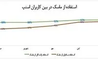 میزان استفاده از ماسک در اسنپ چقدر است؟