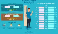 اینفوگرافیک؛ قدوبالای ایرانی‌ها در بین مردم دنیا