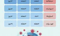چند روز پس از تزریق واکسن ایمنی ایجاد می‌شود؟