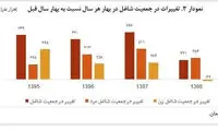 مرکز پژوهش‌ها: نرخ بیکاری کم نشده است