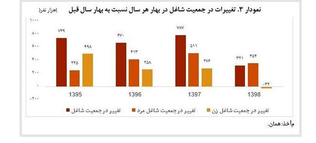 مرکز پژوهش‌ها: نرخ بیکاری کم نشده است