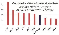خانه‌دار شدن در کدام شهرها سخت تر است؟