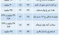 قیمت مسکن در تهران