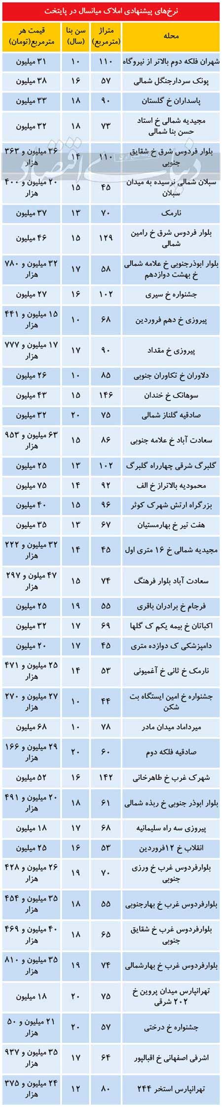 قیمت مسکن در تهران