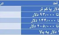پزشکان و وکلا در جهان چقدر مالیات می‌دهند؟