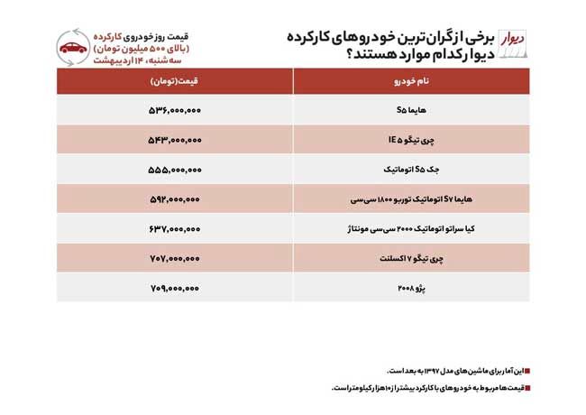 قیمت خودرو بالای ۵۰۰میلیون در بازار