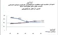 نمودار احساس امنیت در کشور