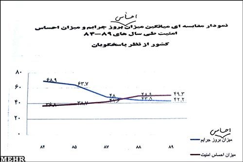 نمودار احساس امنیت در کشور