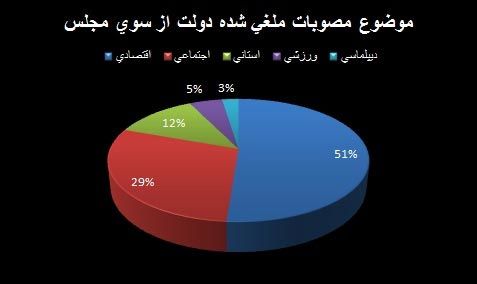 لغو 41 مصوبه دولت توسط مجس در 117 روز