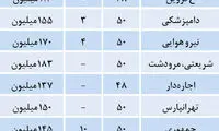 فهرست آپارتمان‌ های زیر 200 میلیون تومان