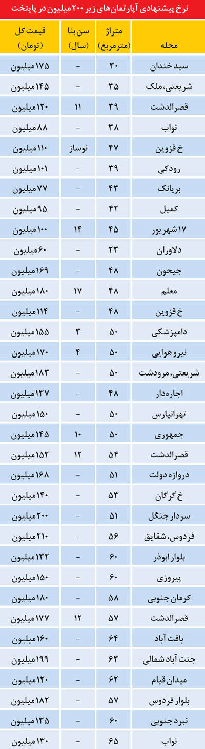 فهرست آپارتمان‌ های زیر 200 میلیون تومان