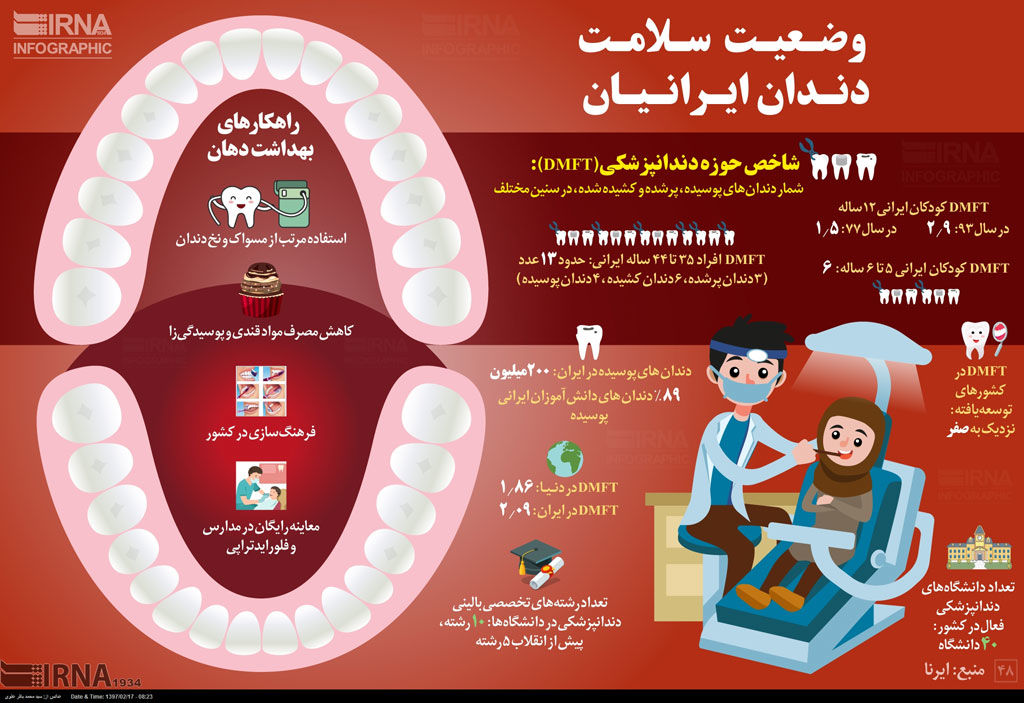 اینفوگرافی؛ وضعیت سلامت دندان ایرانیان