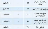 وضعیت اجاره‌بهای پیشنهادی در تهران