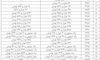 قیمت سکه در دو دهه ۱۵۰ برابر شد