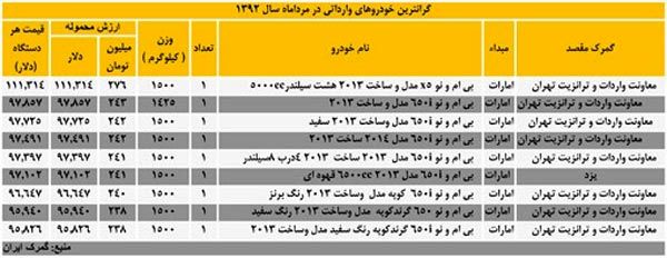 گرانترین خودروهای وارداتی مرداد ماه