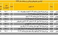 گرانترین خودروهای وارداتی مرداد ماه