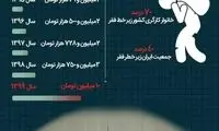 اینفوگرافی؛ بررسی خط فقر در هفت سال اخیر