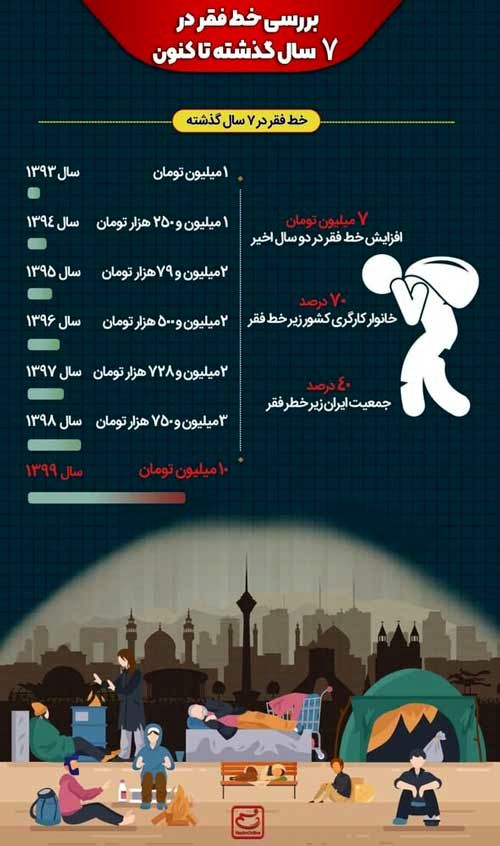 اینفوگرافی؛ بررسی خط فقر در هفت سال اخیر