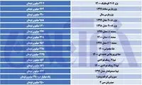 پژو پارس در یک قدمی ۳۰۰میلیون تومان