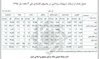 افزایش ۴۴درصدی تسهیلات پرداختی بانک‌ها