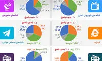 ایرانیان اخبار را از کدام رسانه‌ها می‌گیرند؟